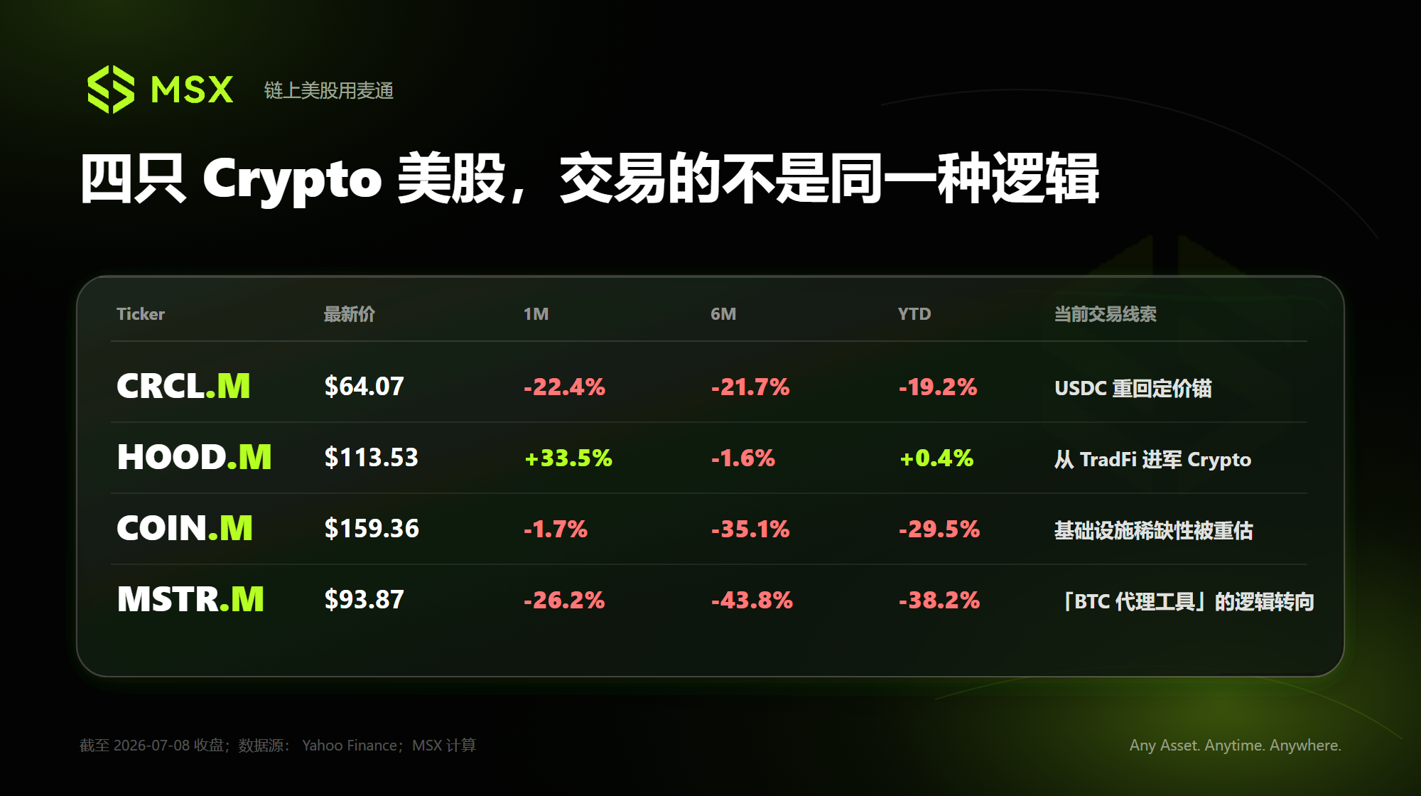 Crypto美股观察:CRCL、HOOD、COIN与MSTR,最近在交易什么?