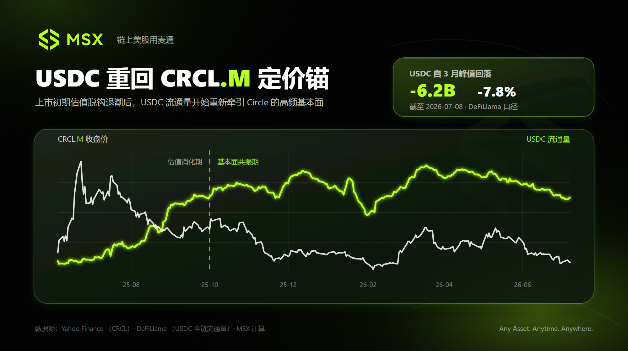 Crypto美股观察:CRCL、HOOD、COIN与MSTR,最近在交易什么?