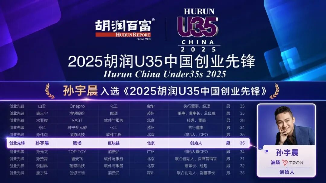 胡润U35榜单发布:孙宇晨入选,波场TRON居创办企业价值首位