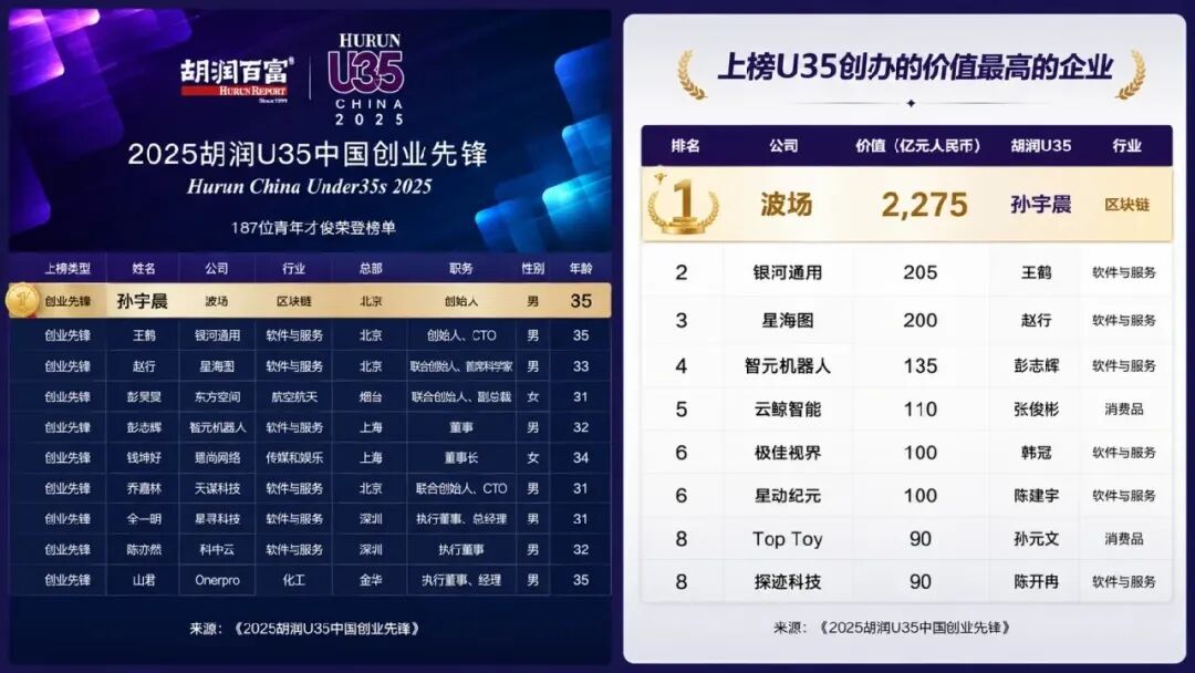胡润U35榜单发布:孙宇晨入选,波场TRON居创办企业价值首位