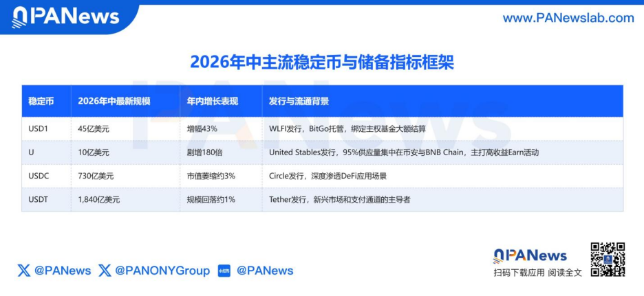 币安报告解读稳定币的新增长逻辑:价值储藏、支付工具与链上金融