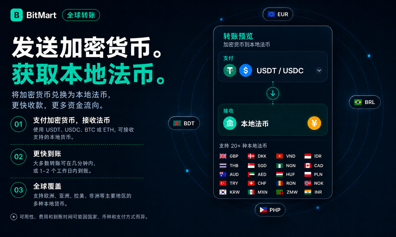 BitMart 全球转账 2.0 上线：让数字资产跨境转账更快、更简单