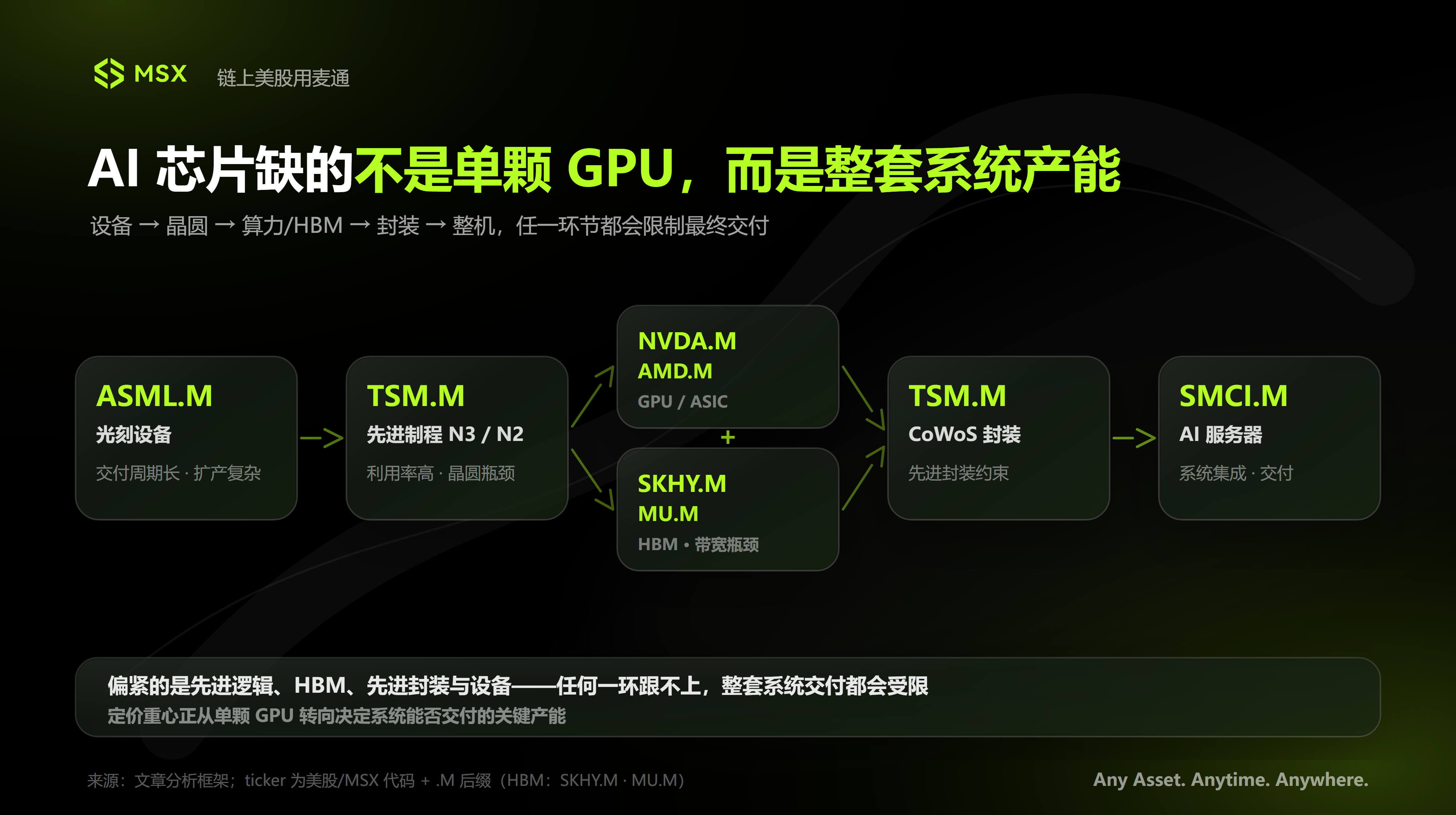 ASML 扩产、台积电加码:AI 芯片「第二波」,为何市场仍嫌不够?
