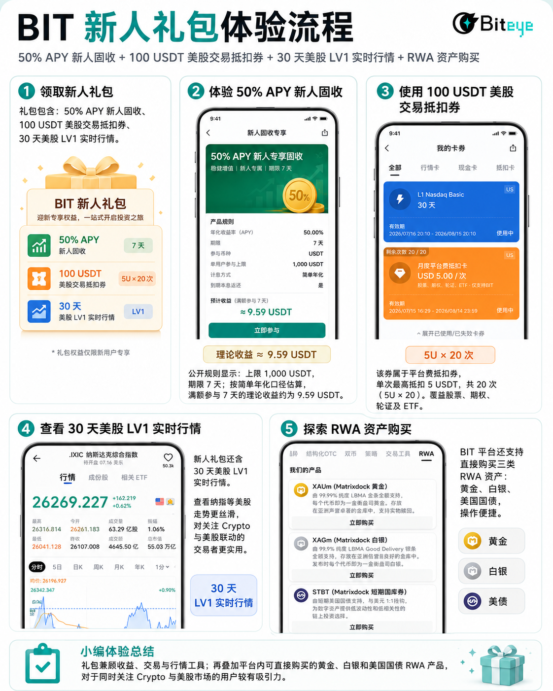 《我用稳定币开了个美股账户:BIT实操攻略》