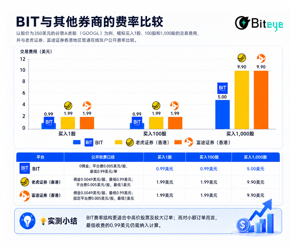 《我用稳定币开了个美股账户:BIT实操攻略》