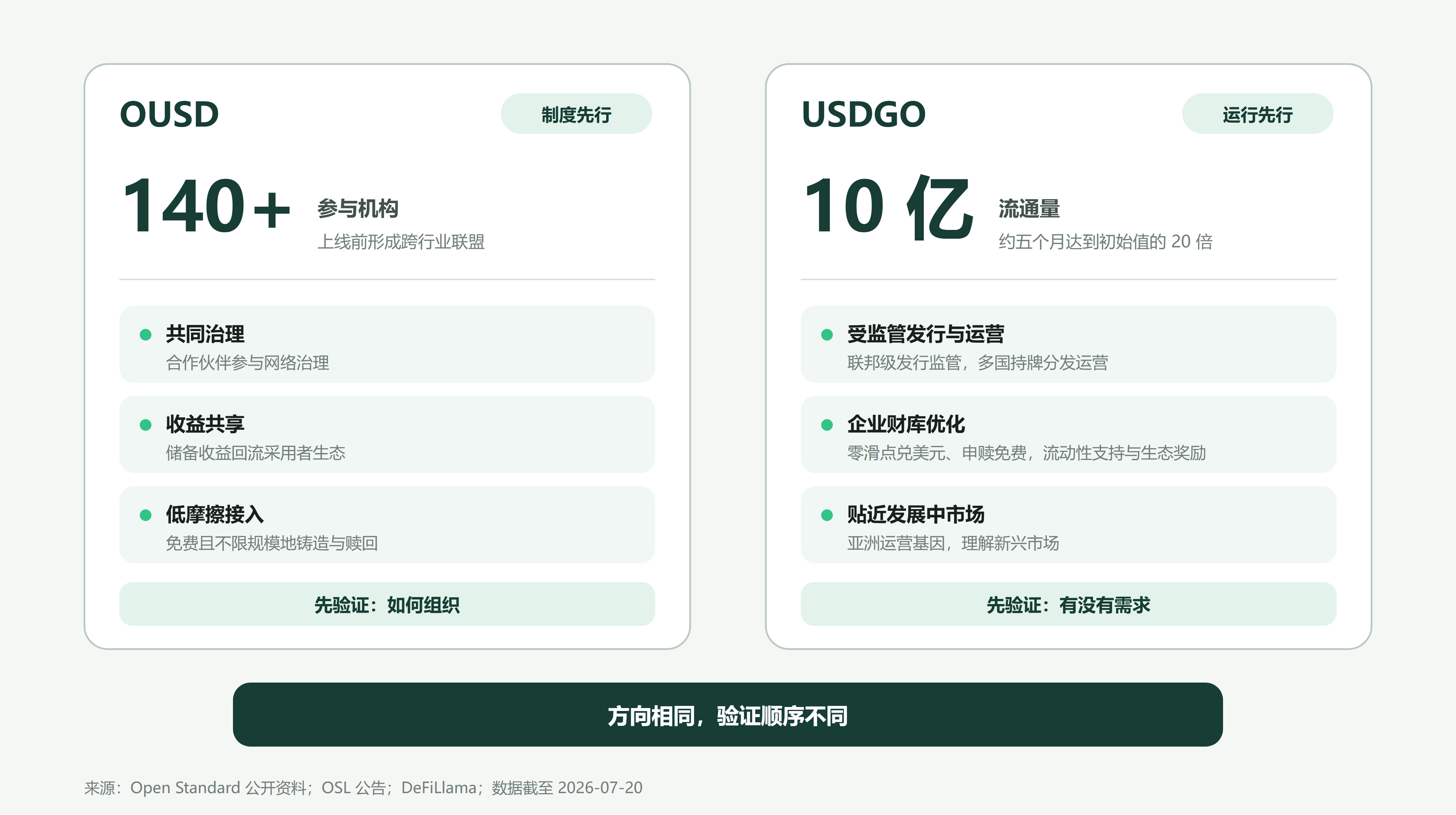 从 USDGO 到 OUSD:企业稳定币「跨过 10 亿」,距离百亿,还差什么?