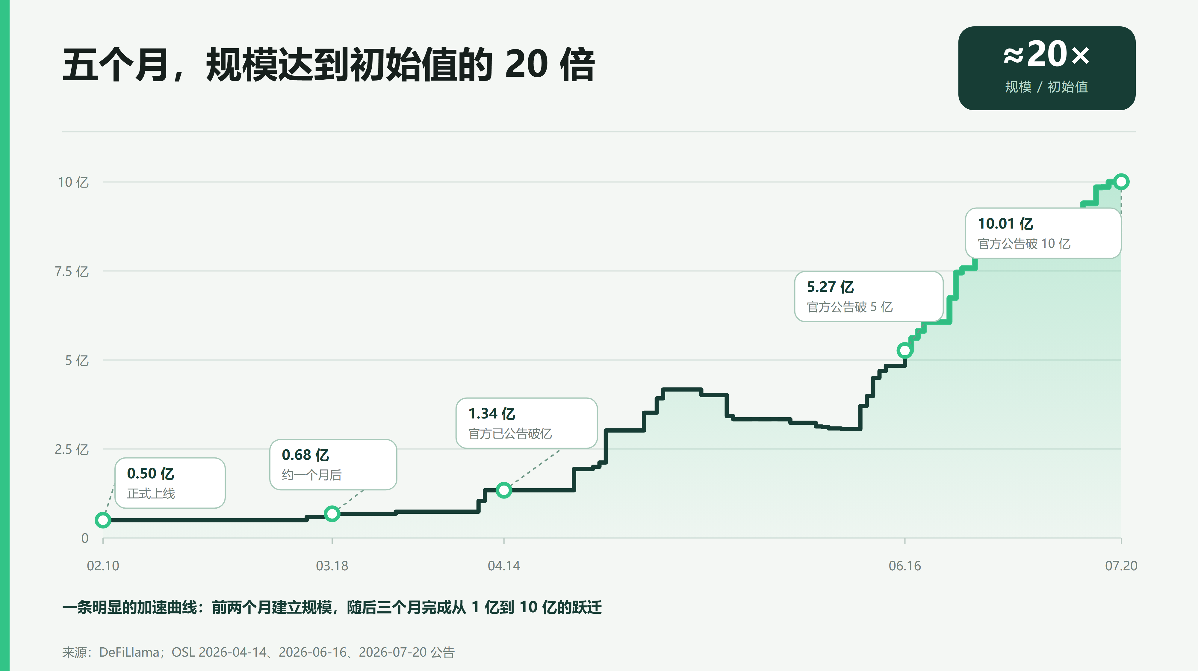 从 USDGO 到 OUSD:企业稳定币「跨过 10 亿」,距离百亿,还差什么?