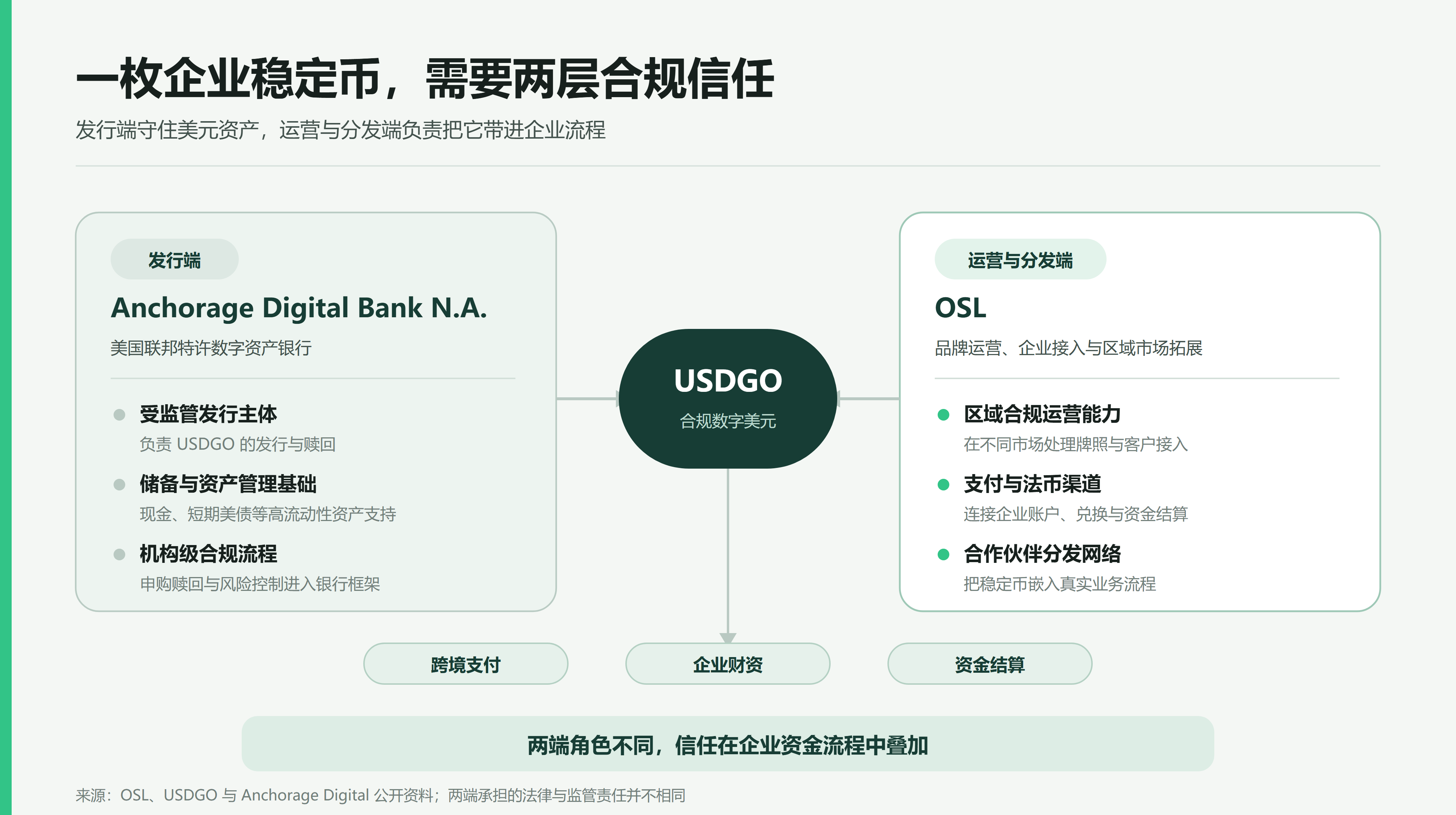从 USDGO 到 OUSD:企业稳定币「跨过 10 亿」,距离百亿,还差什么?