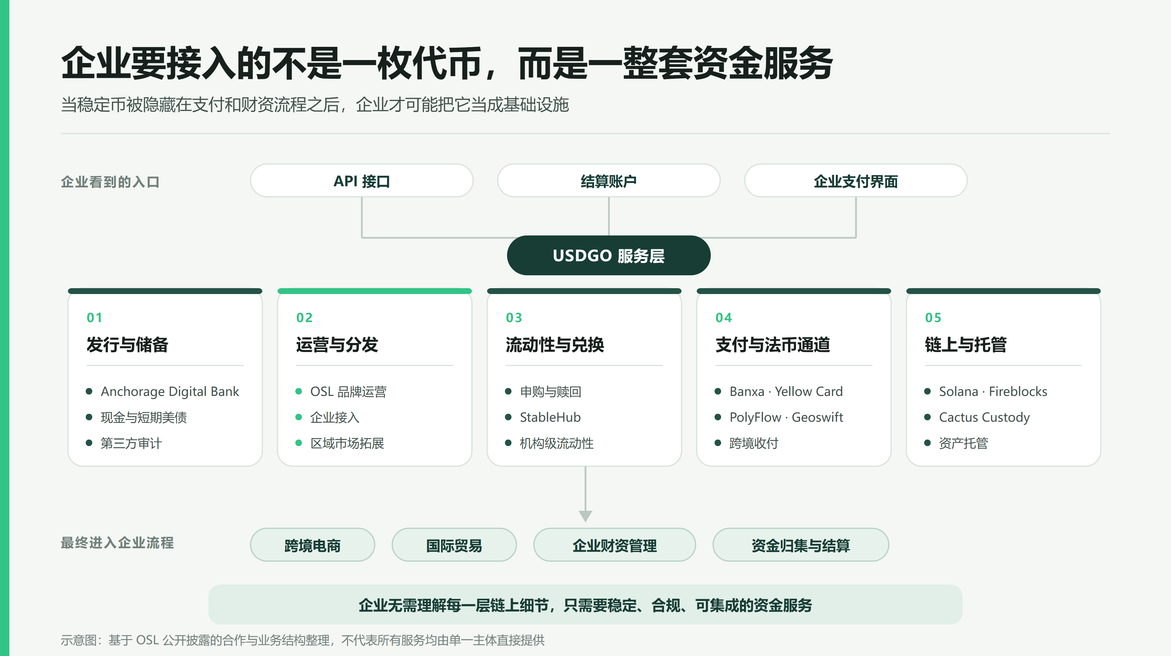 从 USDGO 到 OUSD:企业稳定币「跨过 10 亿」,距离百亿,还差什么?