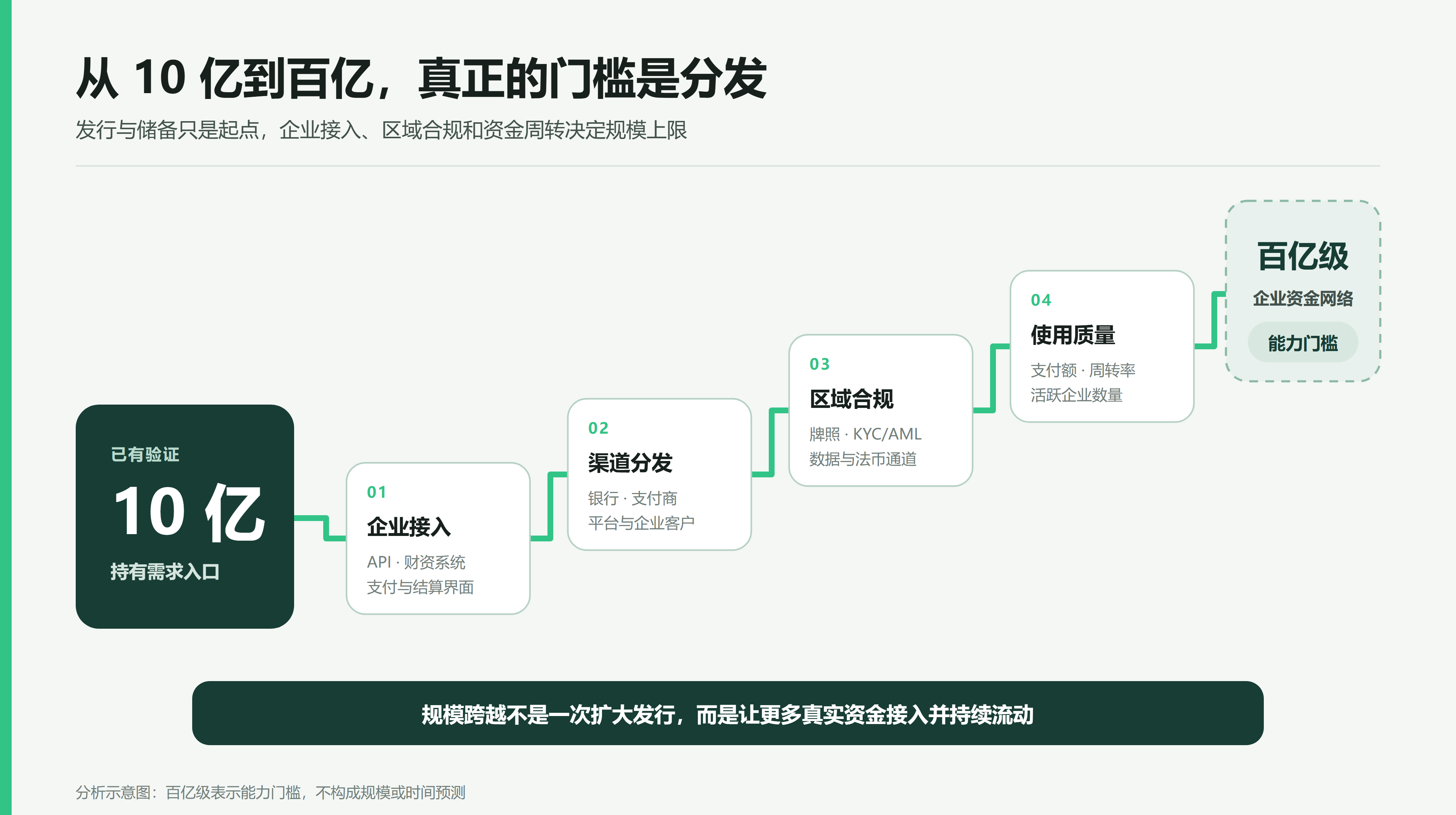 从 USDGO 到 OUSD:企业稳定币「跨过 10 亿」,距离百亿,还差什么?
