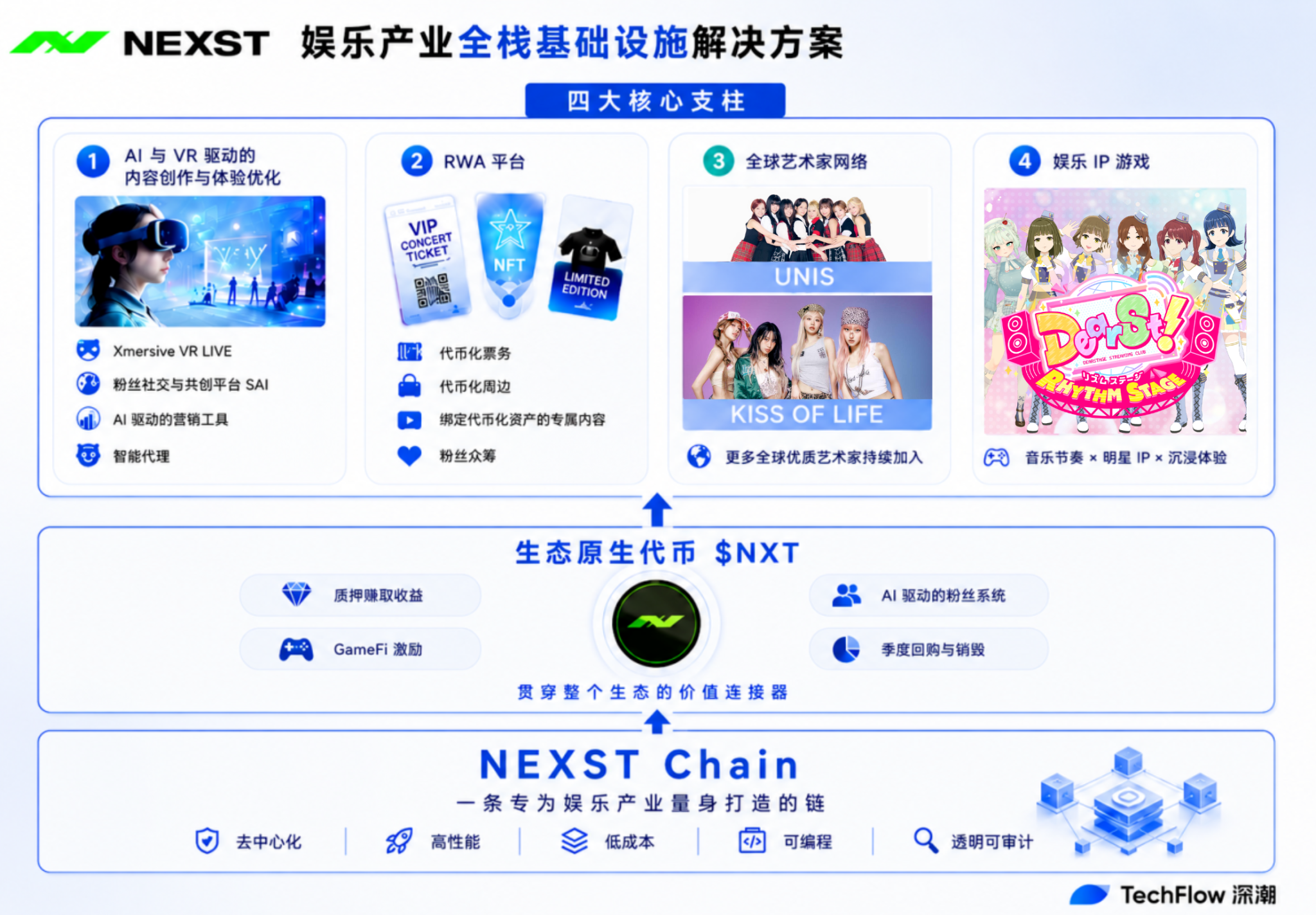从 VR、AI 到 RWA、游戏:NEXST 要做娱乐产业全栈基建