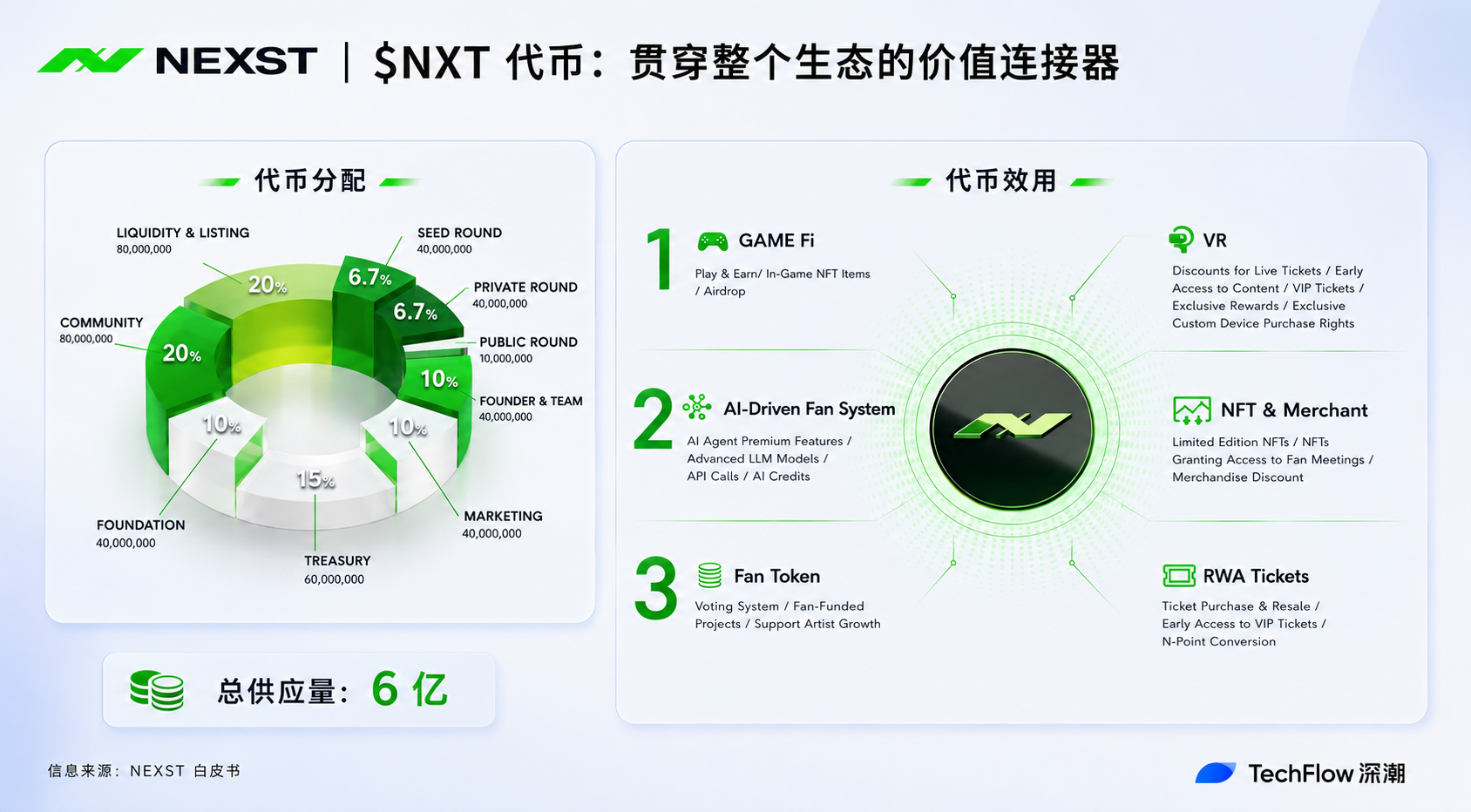 从 VR、AI 到 RWA、游戏:NEXST 要做娱乐产业全栈基建