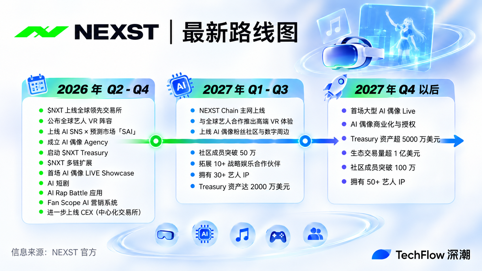 从 VR、AI 到 RWA、游戏:NEXST 要做娱乐产业全栈基建