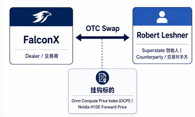 当算力本身成为交易资产 —— 从算力期货到算力美元