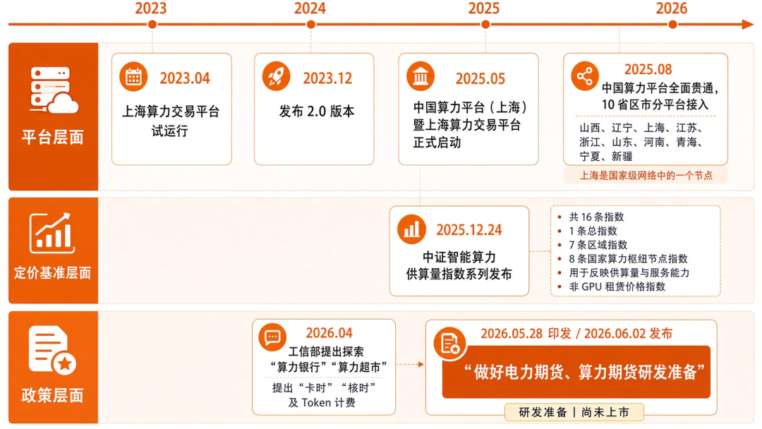 当算力本身成为交易资产 —— 从算力期货到算力美元