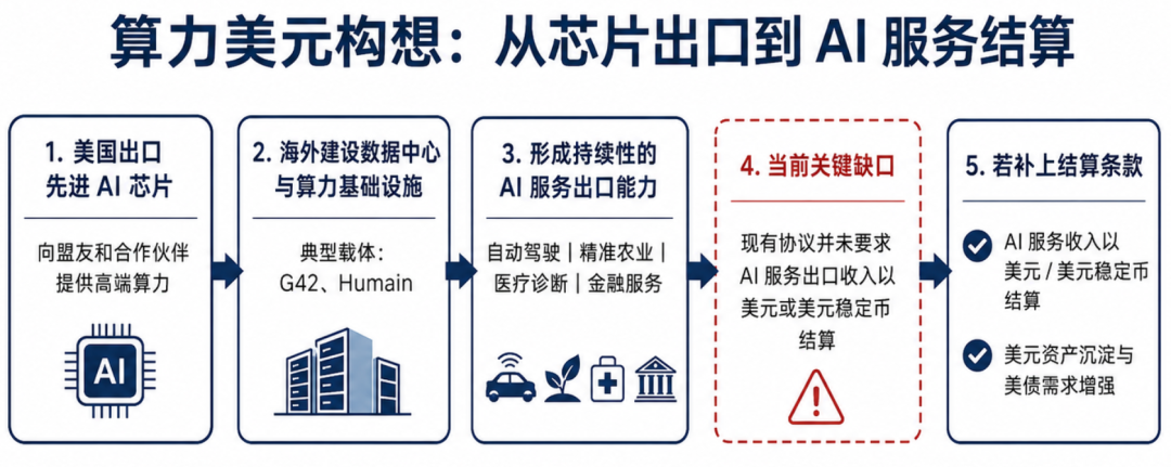 当算力本身成为交易资产 —— 从算力期货到算力美元