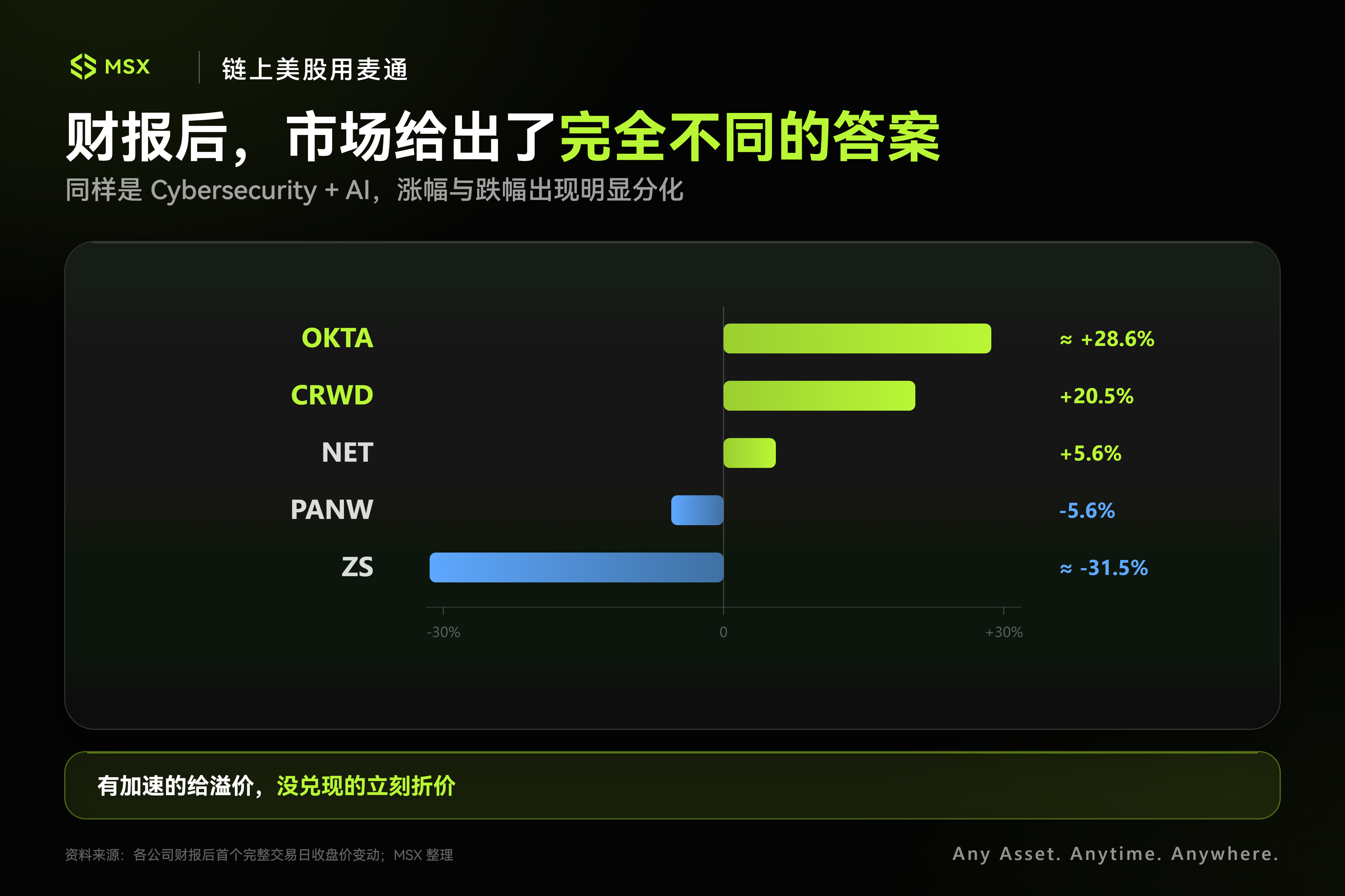从 NET 到 CRWD，AI 下半场，钱开始流向网安公司？
