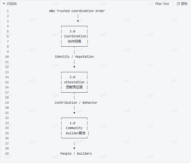 AI 时代的 Builder:从一次分享到链上可信协作
