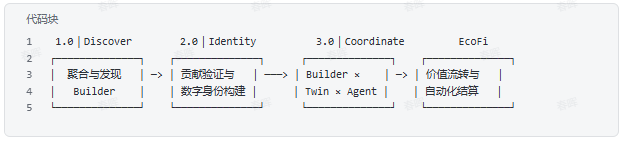 AI 时代的 Builder:从一次分享到链上可信协作