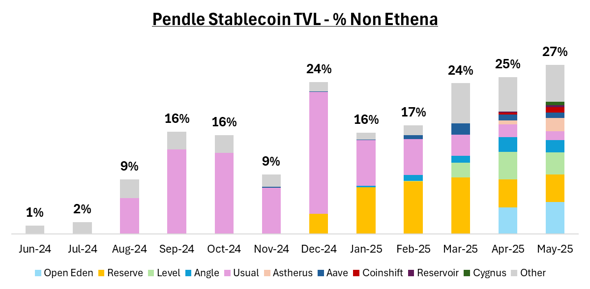 市场换了几轮，Pendle 如何把收益交易做成长期生意