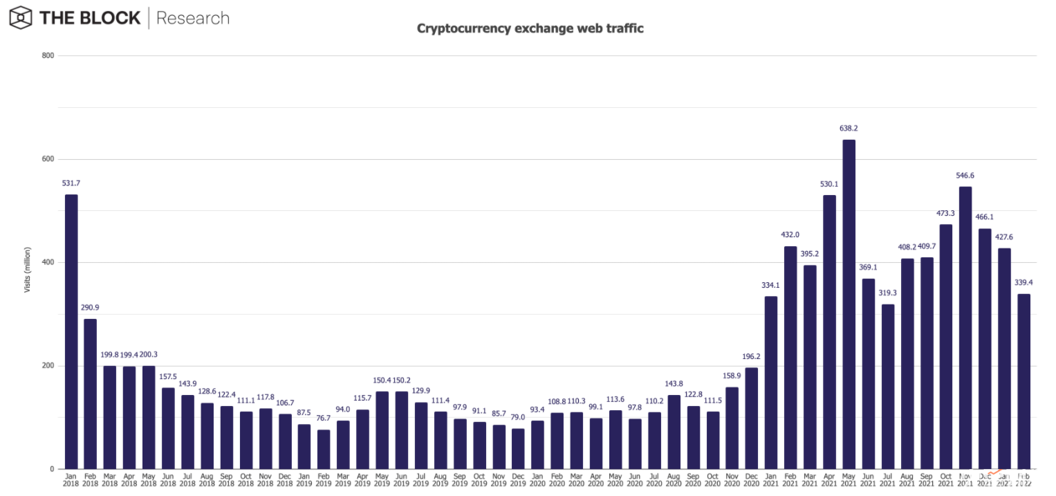 2月份加密货币交易平台网站流量环比下降超20%