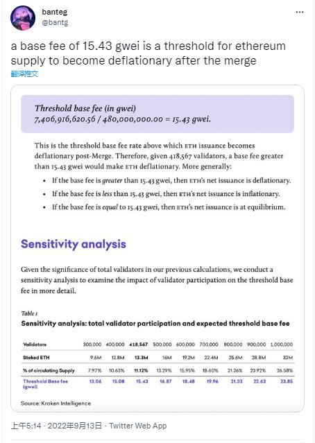 数据：以太坊基本交易费达到 15.43 Gwei 是合并后 ETH 供应通缩的门槛