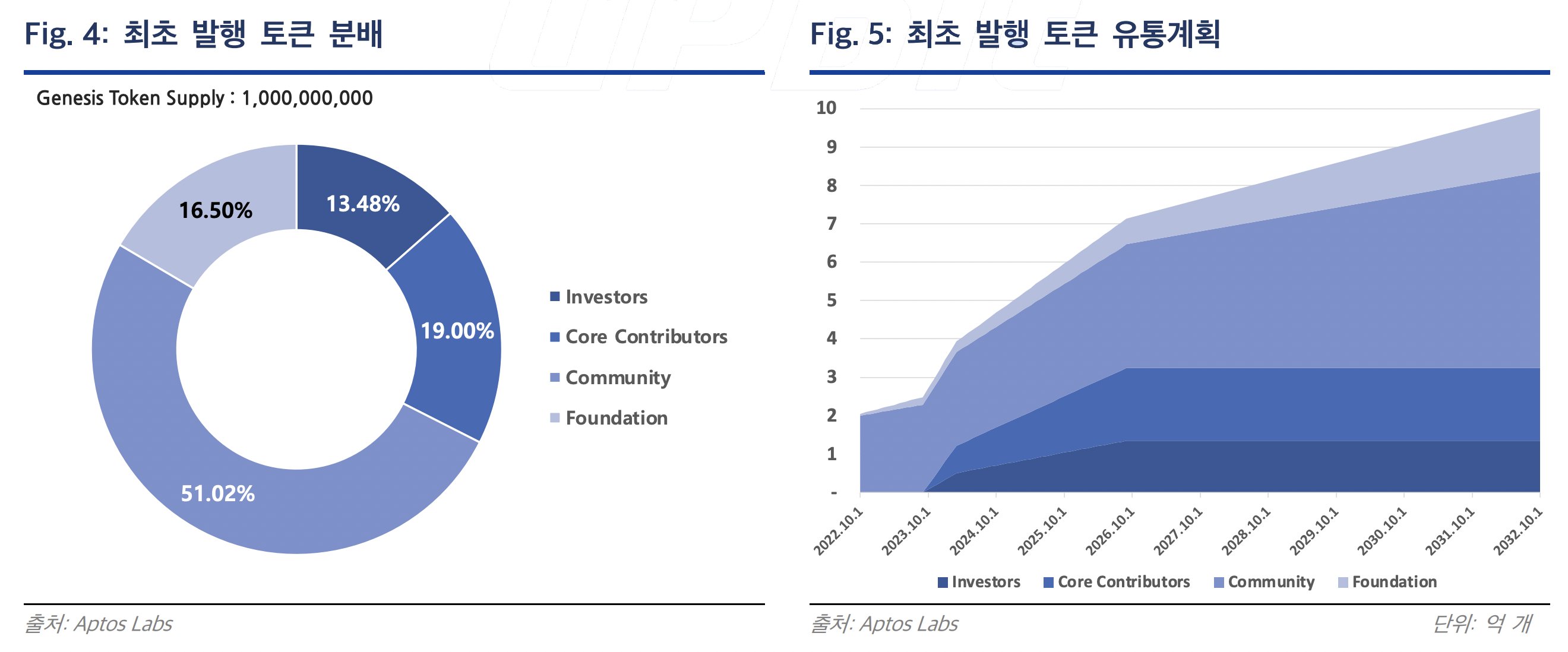 Upbit 疑似泄露 Aptos 代币经济学，其中 51.02% 的代币分配给社区