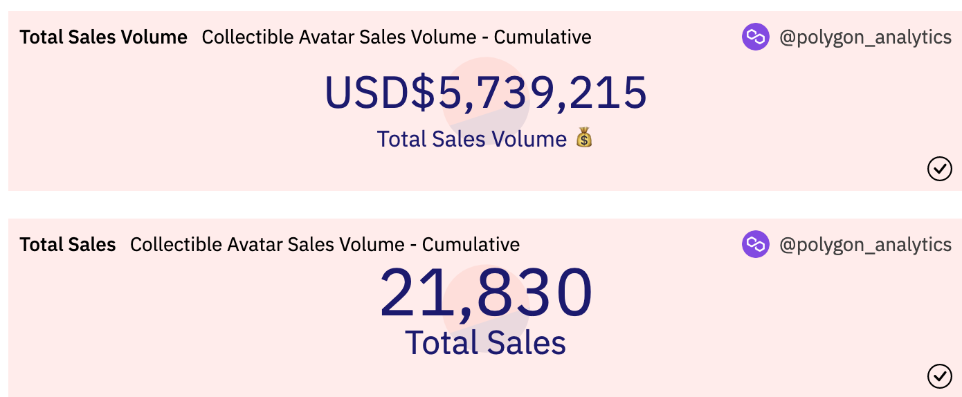 Reddit Avatar NFT累计销售额超500万美元，持有地址超280万个