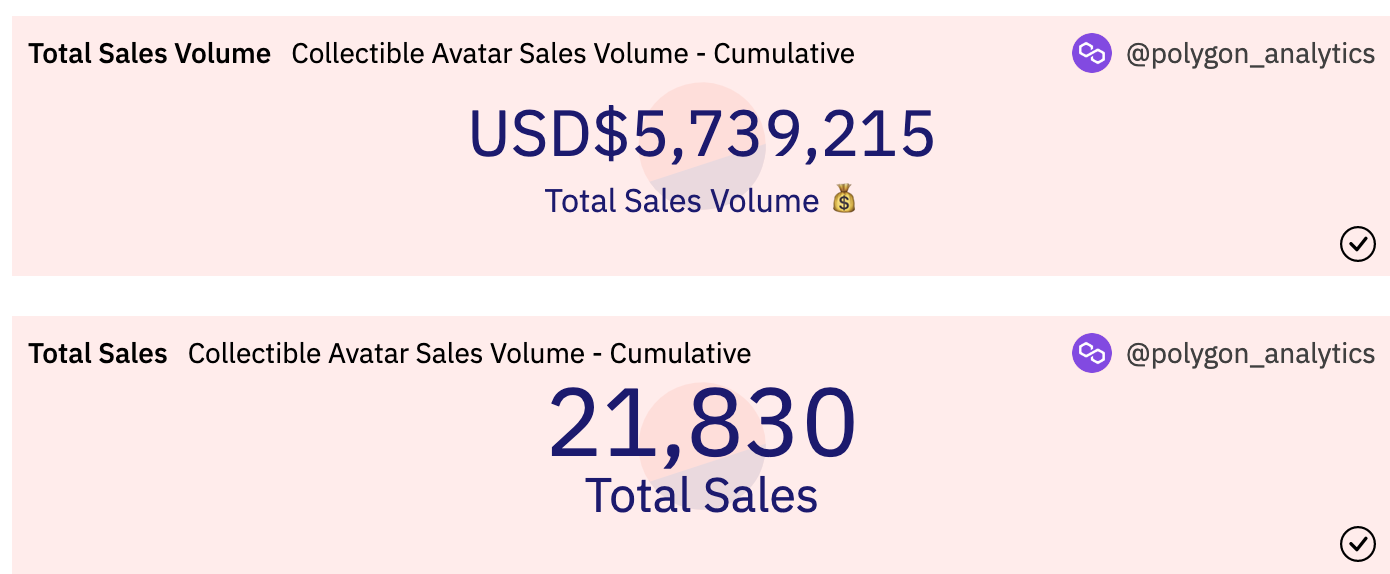 Reddit Avatar NFT累计销售额超500万美元,持有地址超280万个