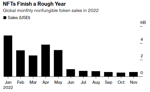 数据：11月份全球月度NFT销售额较今年1月份历史高点暴跌89%