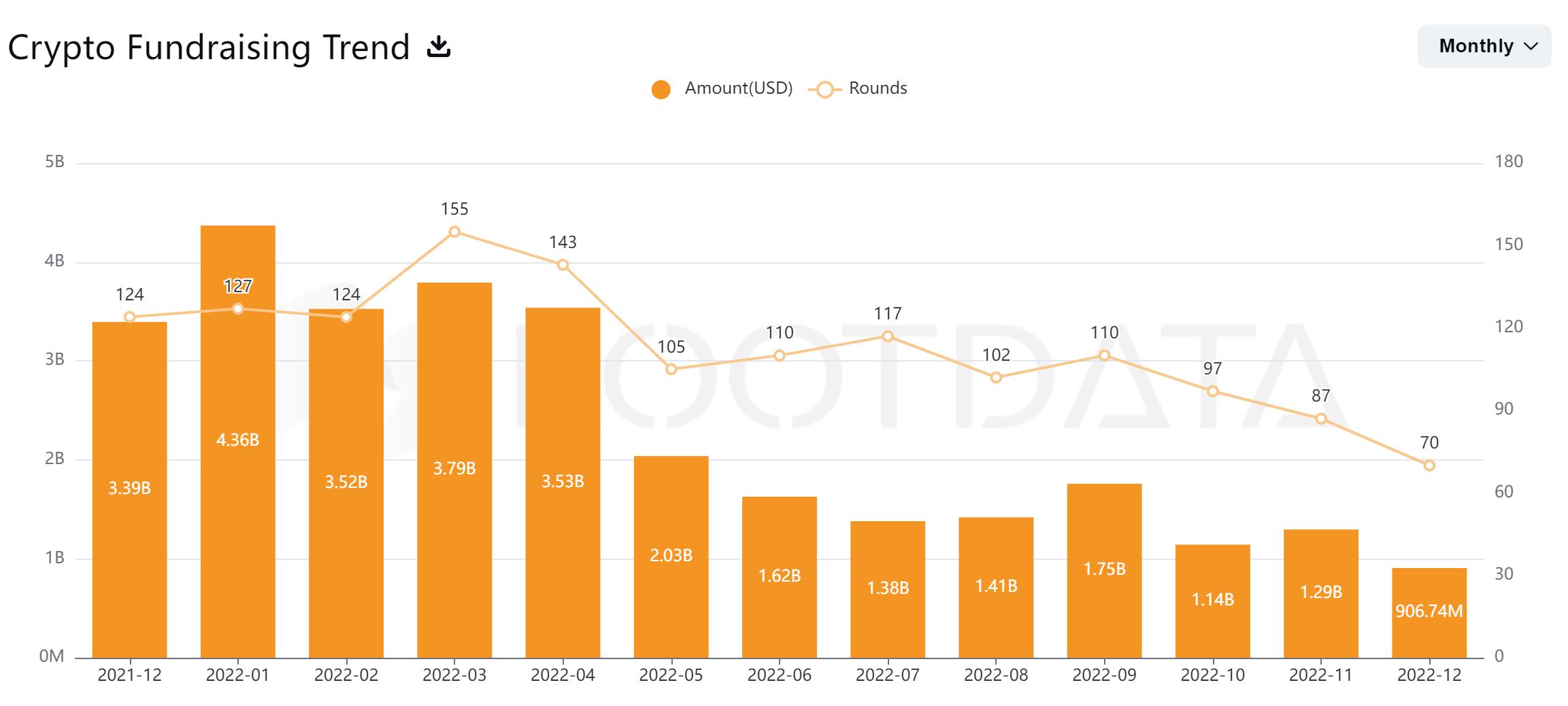 数据：2022年加密行业融资金额达267.7亿美元，融资事件为1347起