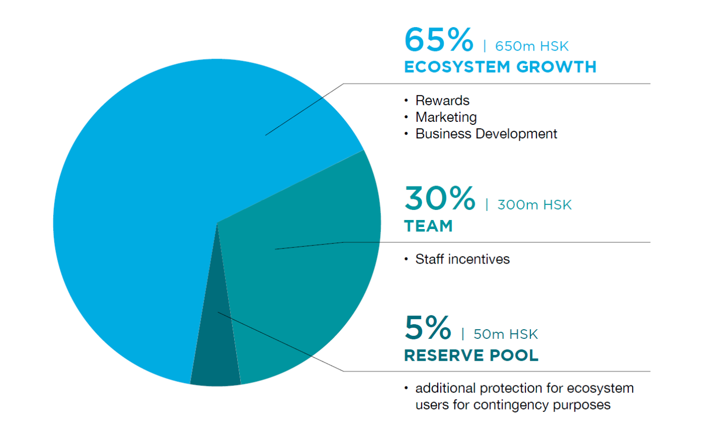 HashKey Group推出生态积分HSK:总供应量为10亿枚,65%将分配给生态增长