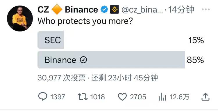 CZ发起“币安与SEC”投票，当前币安支持率占比达85%