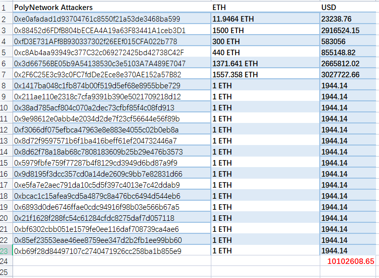Poly Network攻击者在以太坊上已兑现1010万美元，约2.6亿美元代币或因流动性低无法兑现