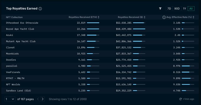 Nansen：BAYC 链上版税收入已超 5800 万美元，Azuki 超 4300 万美元