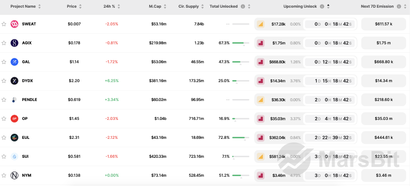 本周解锁数据一览：OP、DYDX和HBAR将迎来大额解锁