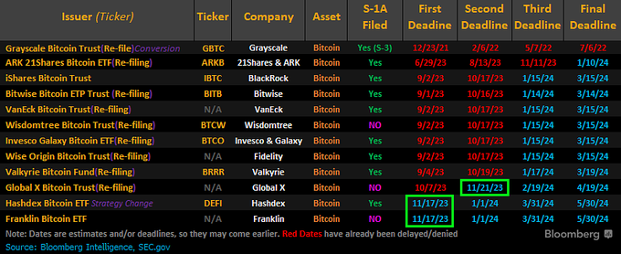 彭博分析师:美 SEC 在 21 日前将对 3 个比特币现货 ETF 申请作出决策