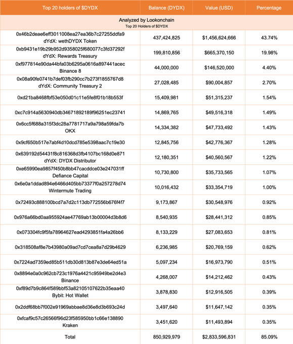 DYDX前20位持有者持仓占总供应量的85.09%