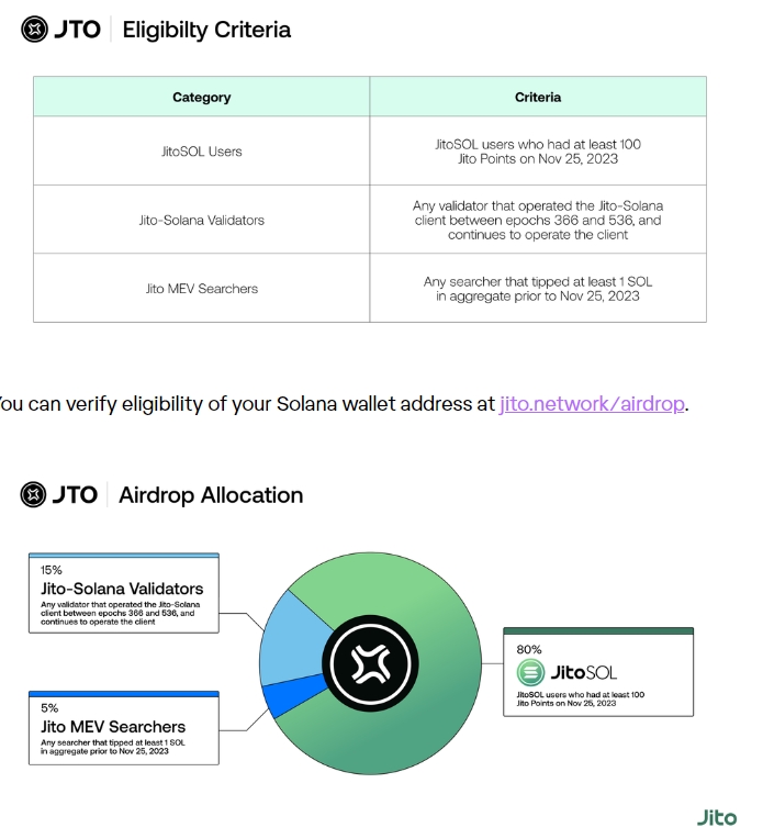 Jito Labs 披露 1 亿枚 JTO 的空投分配情况，80% 分配给 JitoSOL 用户