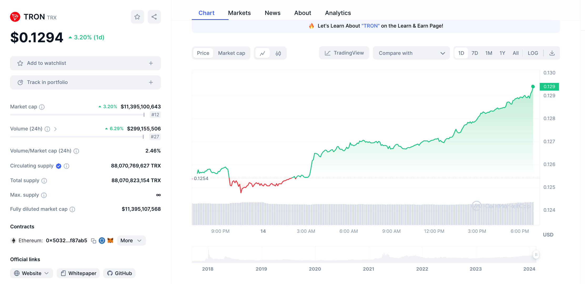 TRX现报0.1294美元，创2021年5月以来新高