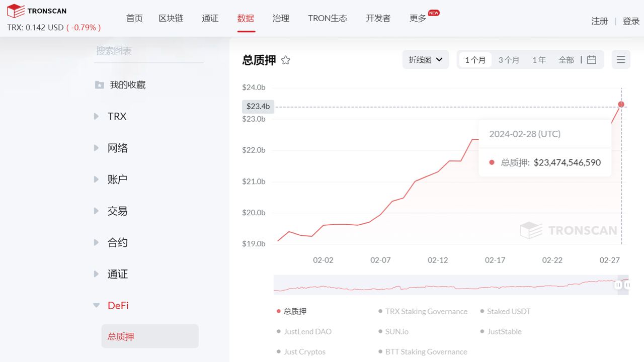 波场TRON总质押量（TVL）突破234亿美元，创历史新高