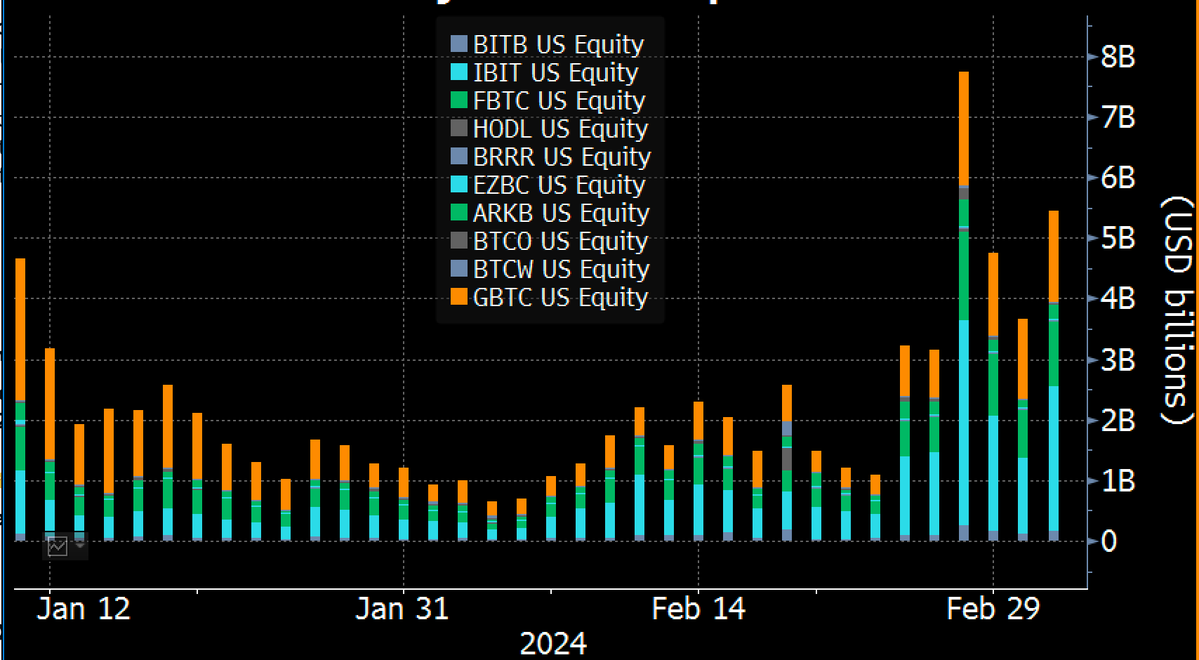 美国现货比特币ETF日交易量突破55亿美元，为历史第二高