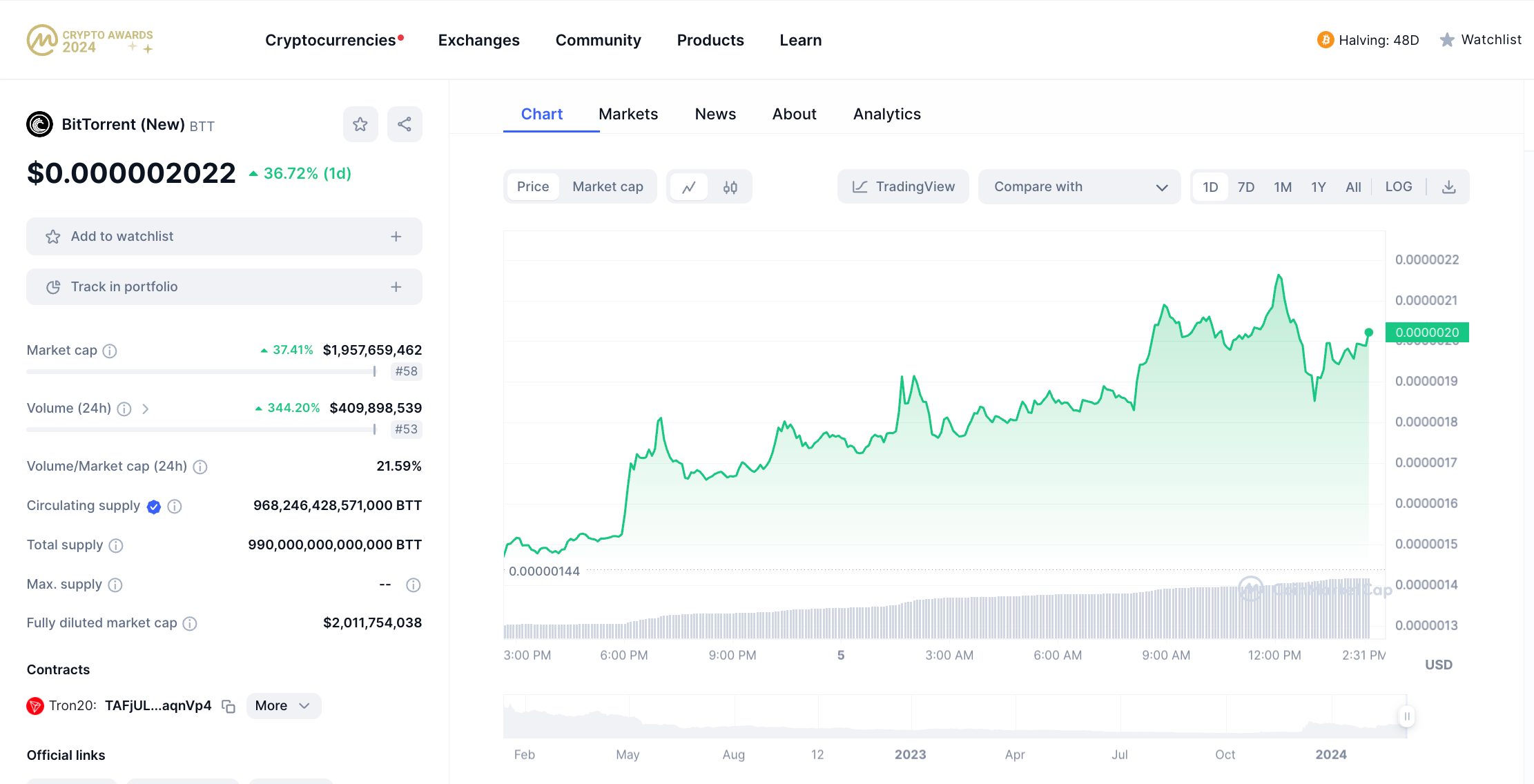 BTT过去24小时涨超37.94%，总市值超19亿美元