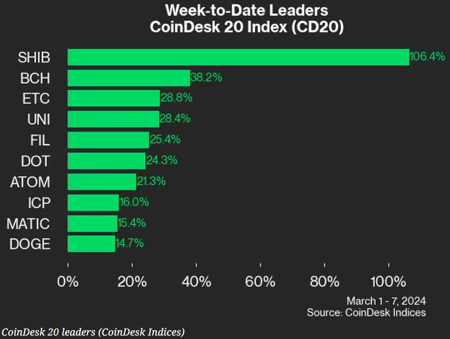 SHIB 上周上涨 106% 带动 CoinDesk 20 指数上涨