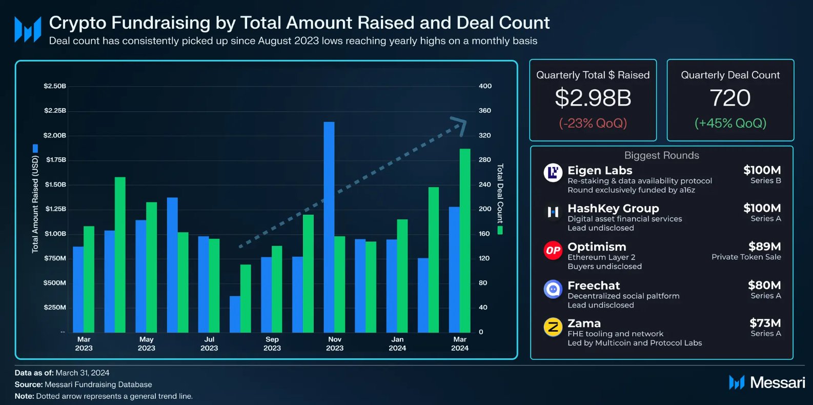 2024年1季度加密融资额环比下降23%