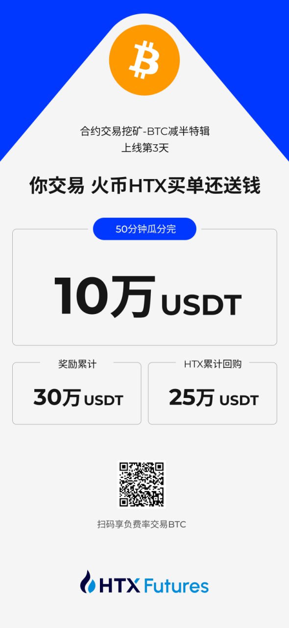 火币HTX 合约交易挖矿BTC减半特辑上线第三天：50分钟瓜分完10万USDT奖池