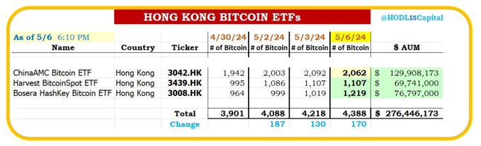 香港比特币现货ETF推出以来持有4388枚BTC