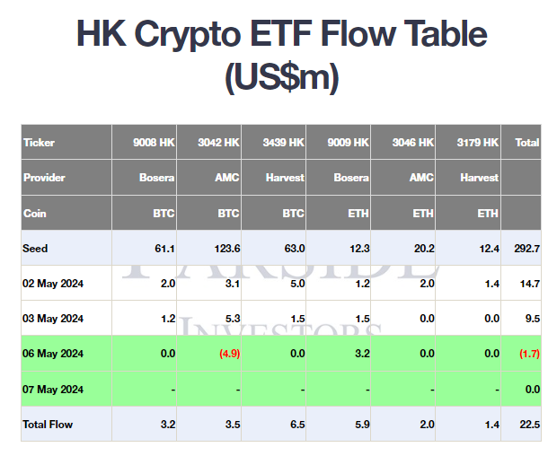 昨日香港6支比特币和以太坊现货ETF净流出170万美元