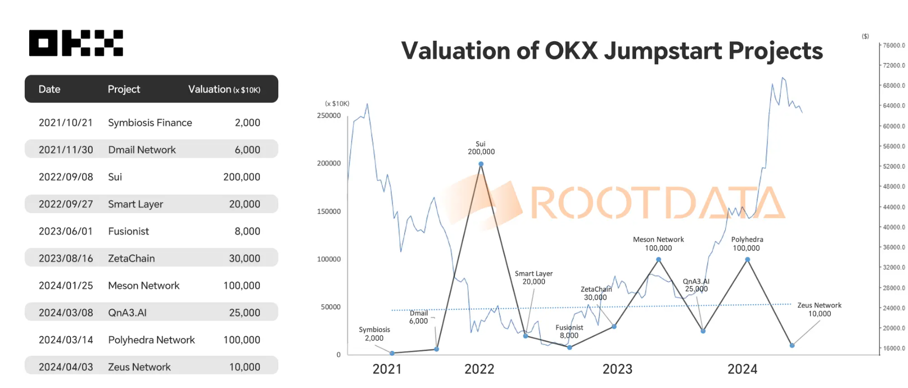 RootData：近 3 年 Binance Launchpool 项目平均估值为 2.17 亿美元