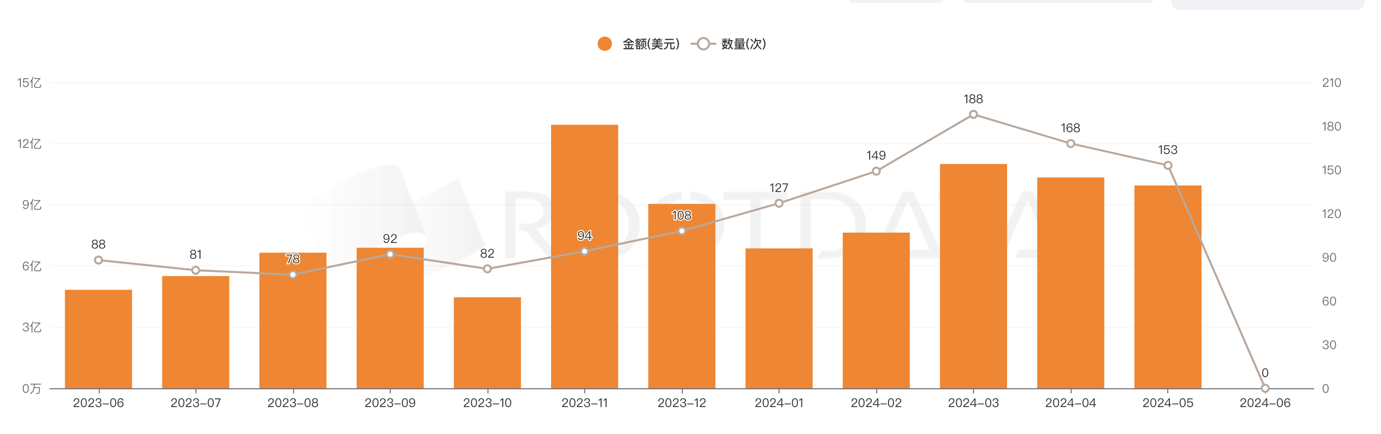 5月加密市场总融资额为9.94亿美元，同比增长26.9%